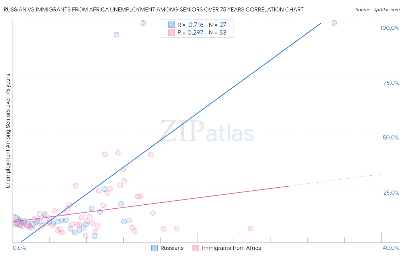 Russian vs Immigrants from Africa Unemployment Among Seniors over 75 years