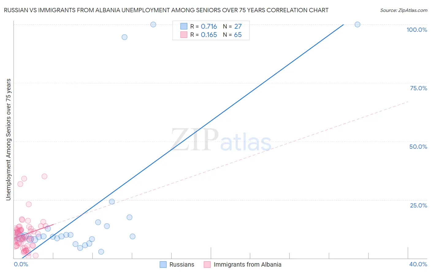 Russian vs Immigrants from Albania Unemployment Among Seniors over 75 years