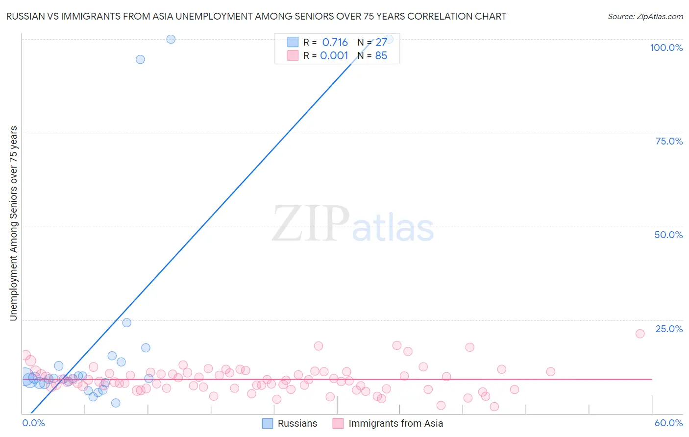 Russian vs Immigrants from Asia Unemployment Among Seniors over 75 years