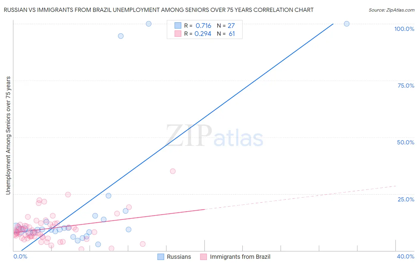 Russian vs Immigrants from Brazil Unemployment Among Seniors over 75 years