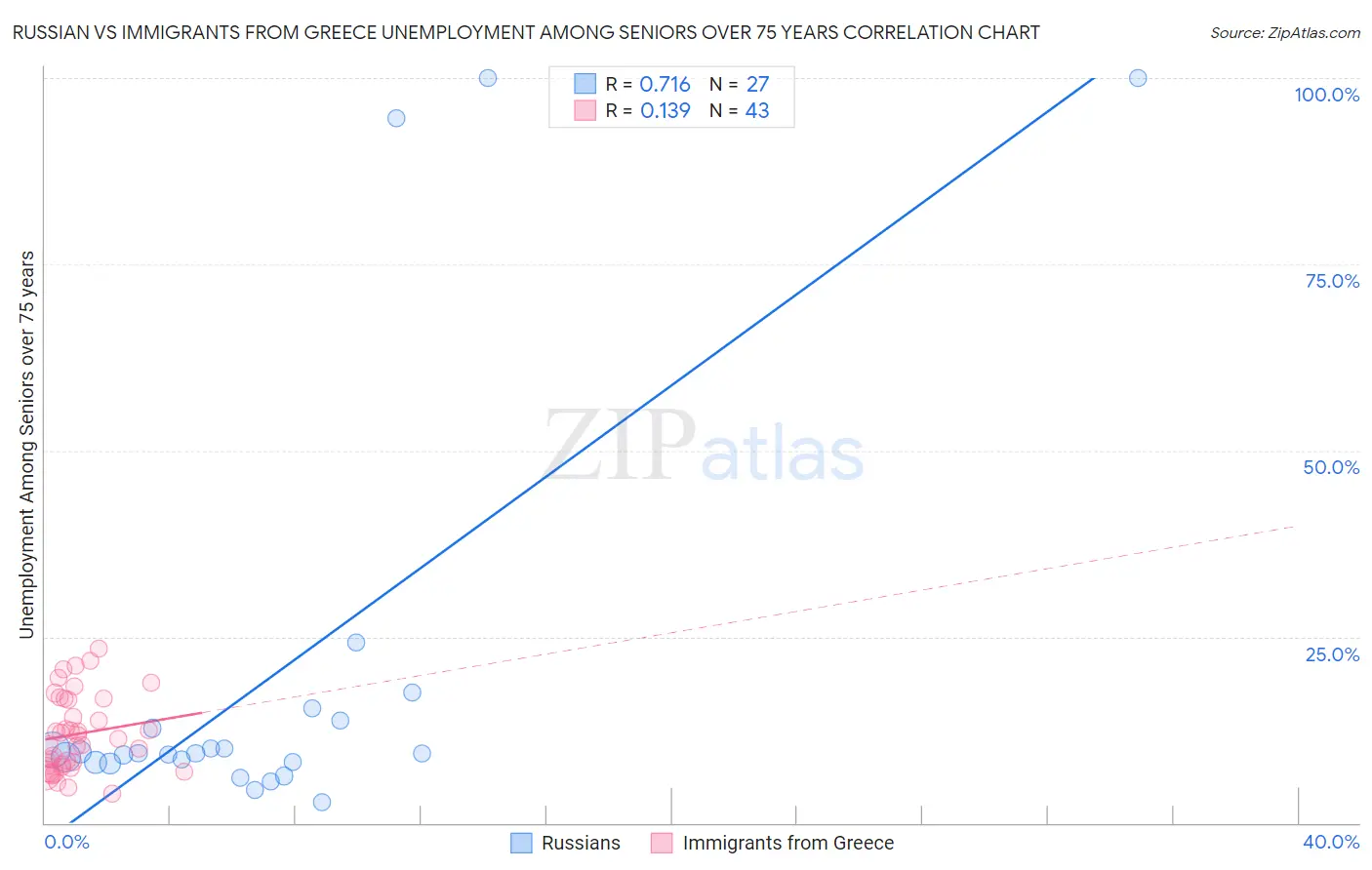Russian vs Immigrants from Greece Unemployment Among Seniors over 75 years