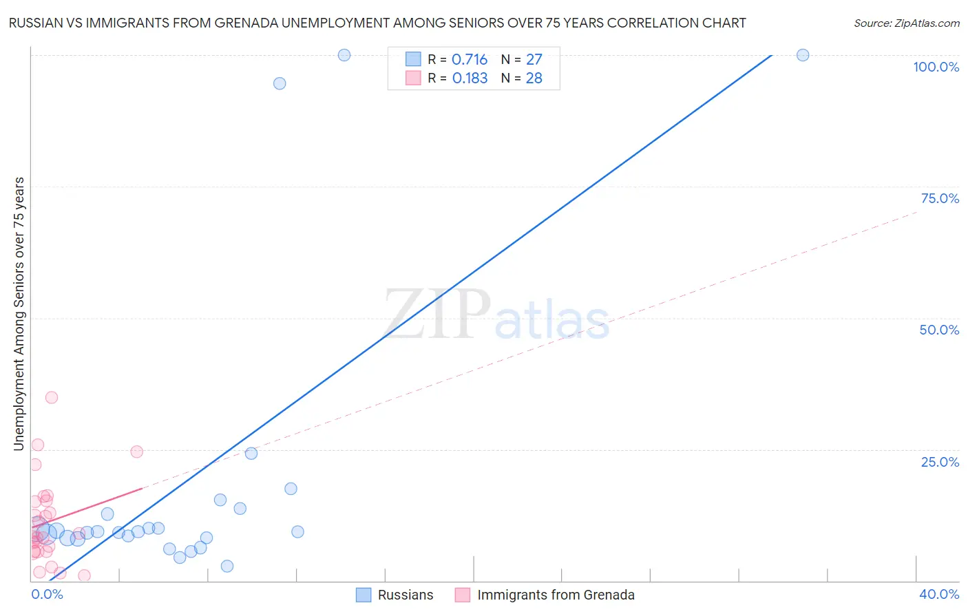 Russian vs Immigrants from Grenada Unemployment Among Seniors over 75 years