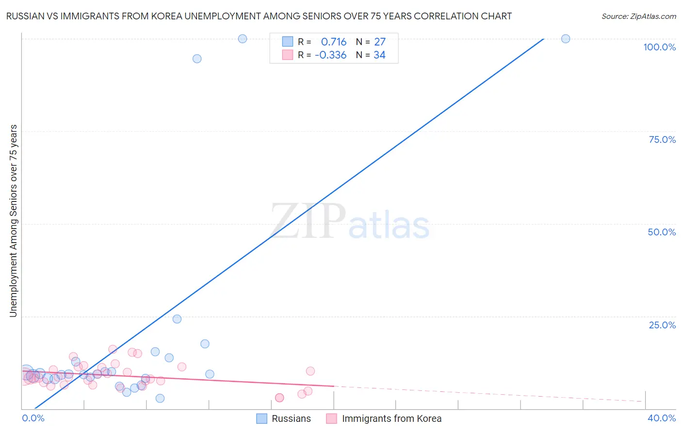 Russian vs Immigrants from Korea Unemployment Among Seniors over 75 years