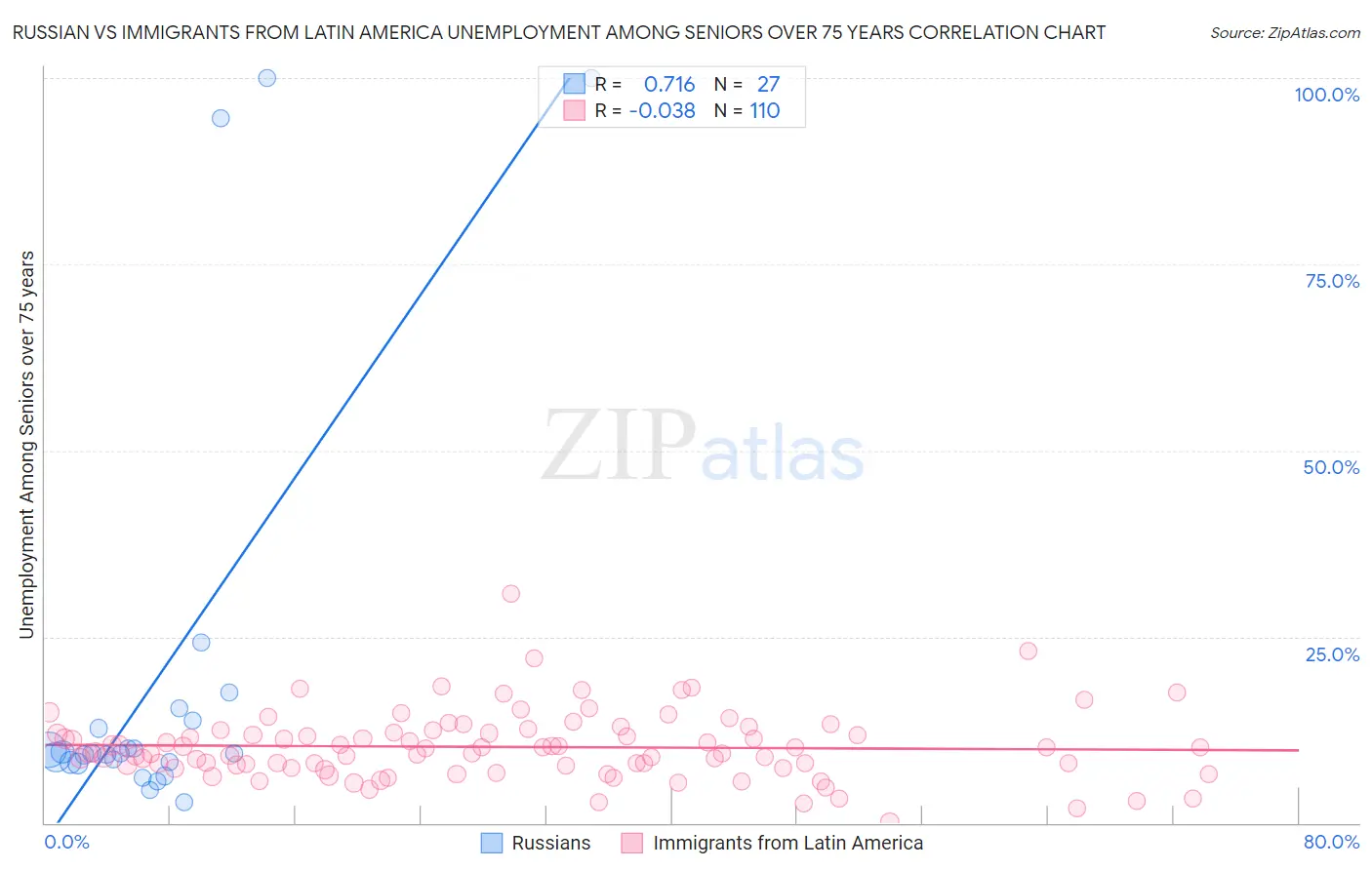 Russian vs Immigrants from Latin America Unemployment Among Seniors over 75 years