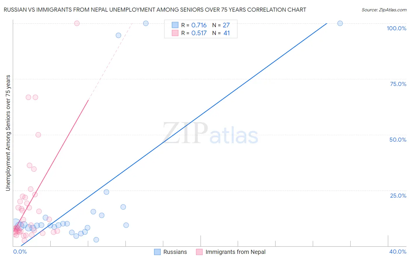 Russian vs Immigrants from Nepal Unemployment Among Seniors over 75 years