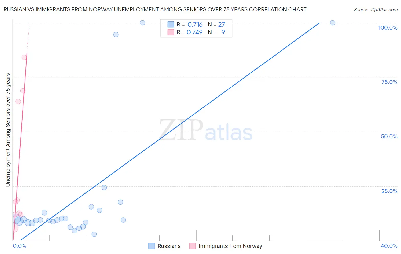 Russian vs Immigrants from Norway Unemployment Among Seniors over 75 years