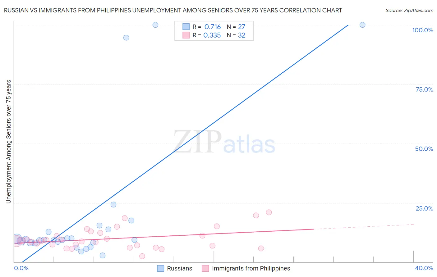 Russian vs Immigrants from Philippines Unemployment Among Seniors over 75 years