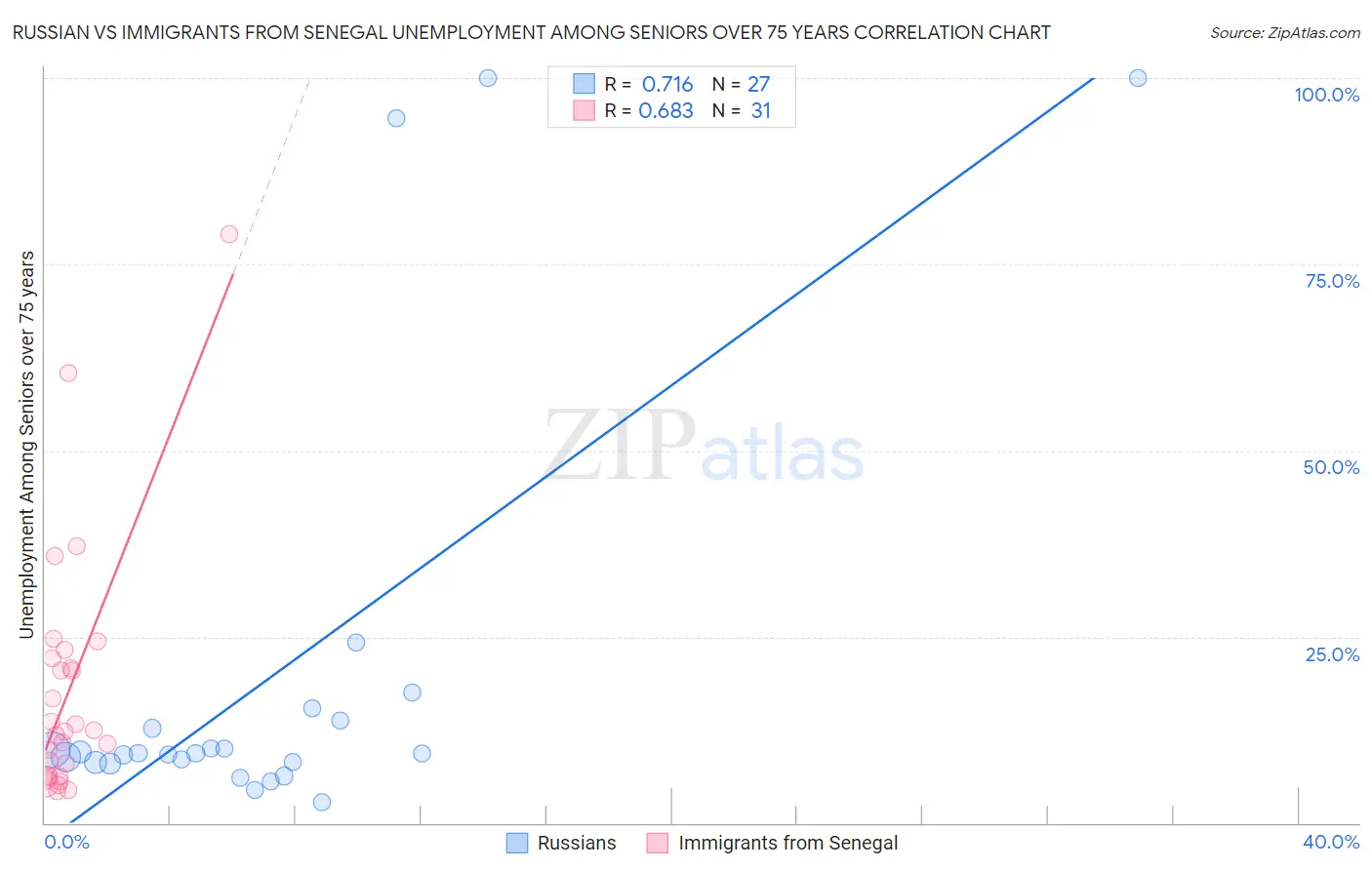 Russian vs Immigrants from Senegal Unemployment Among Seniors over 75 years