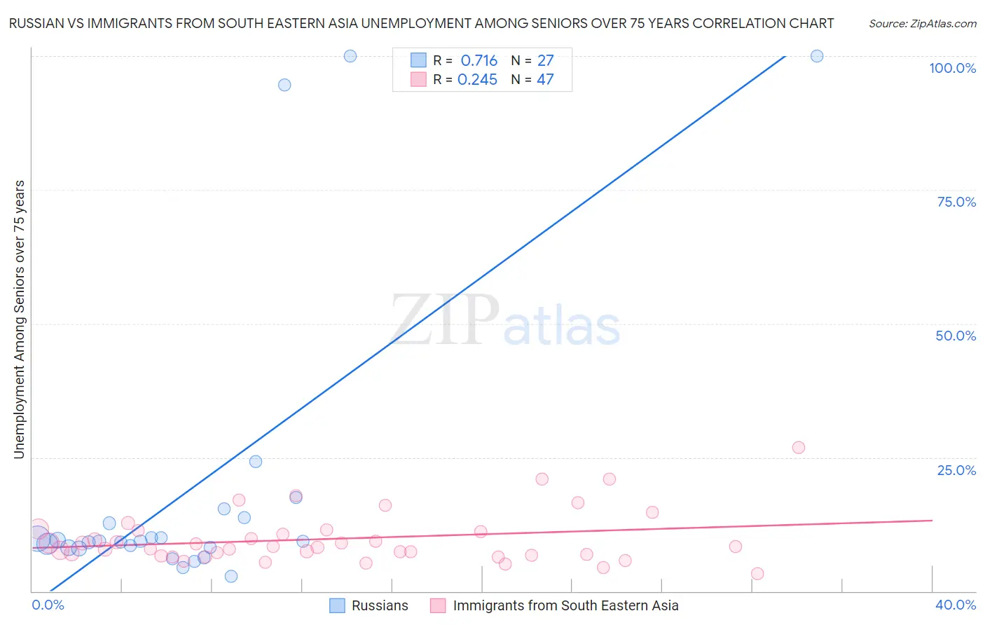 Russian vs Immigrants from South Eastern Asia Unemployment Among Seniors over 75 years