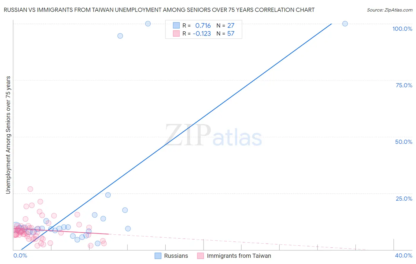 Russian vs Immigrants from Taiwan Unemployment Among Seniors over 75 years