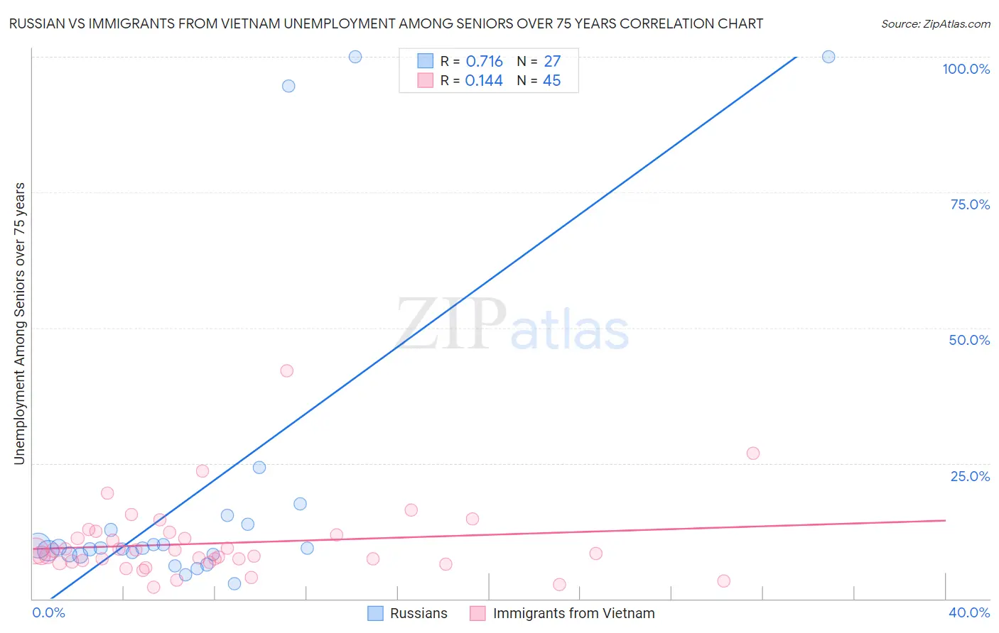 Russian vs Immigrants from Vietnam Unemployment Among Seniors over 75 years