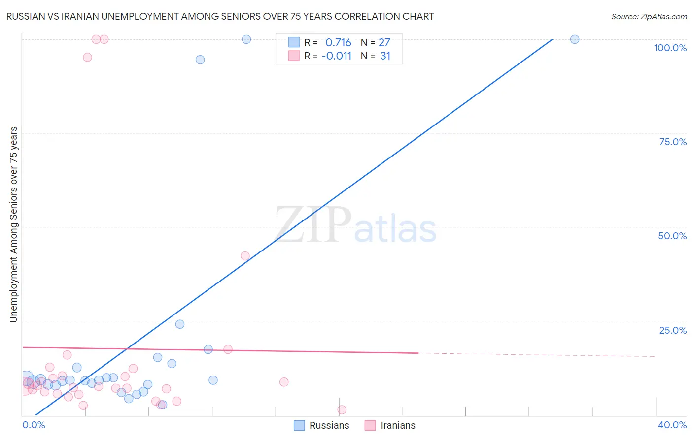 Russian vs Iranian Unemployment Among Seniors over 75 years