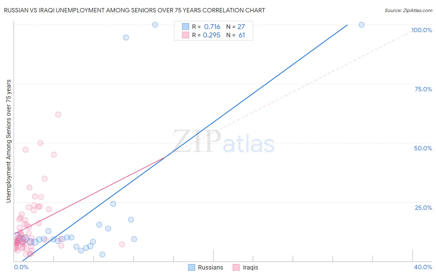 Russian vs Iraqi Unemployment Among Seniors over 75 years