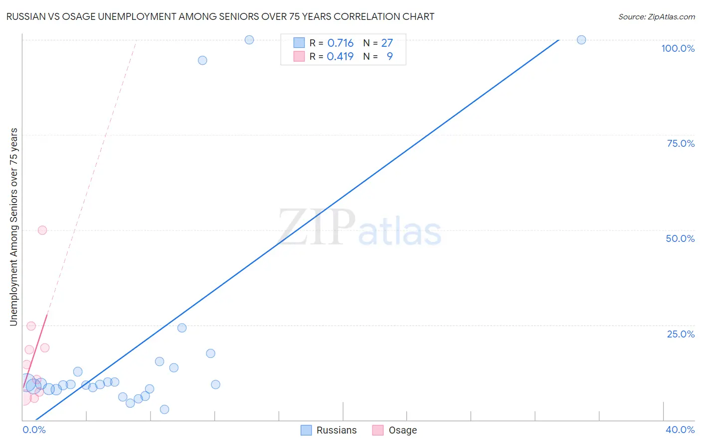 Russian vs Osage Unemployment Among Seniors over 75 years