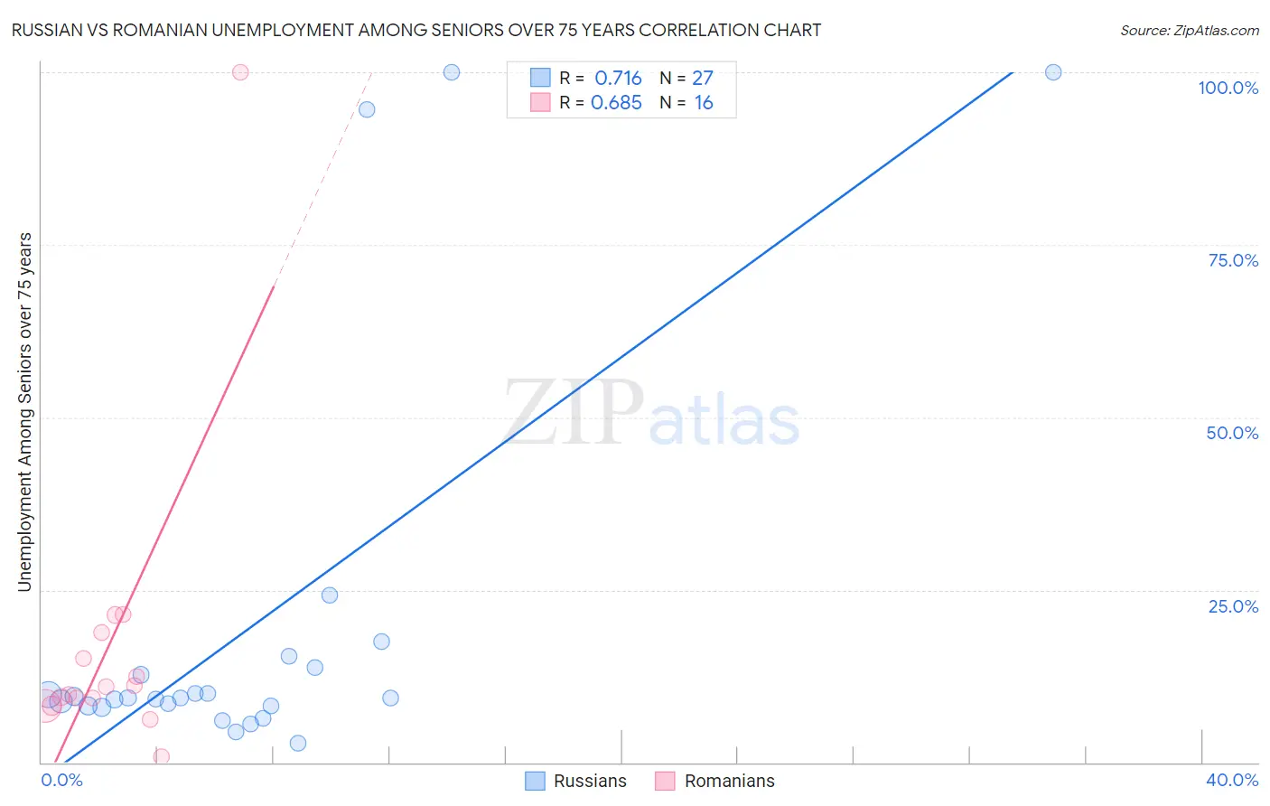 Russian vs Romanian Unemployment Among Seniors over 75 years