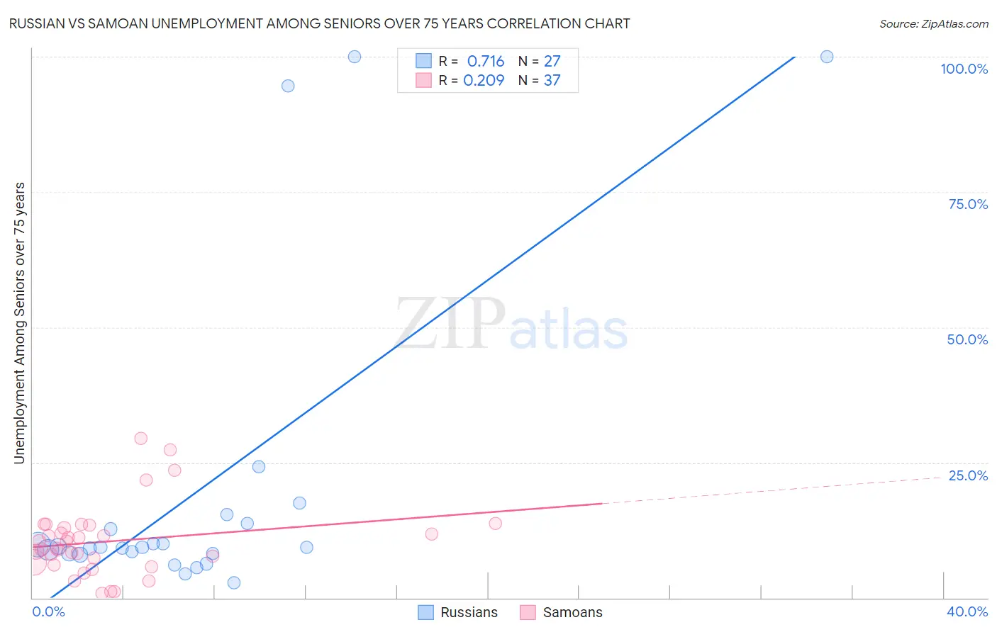 Russian vs Samoan Unemployment Among Seniors over 75 years