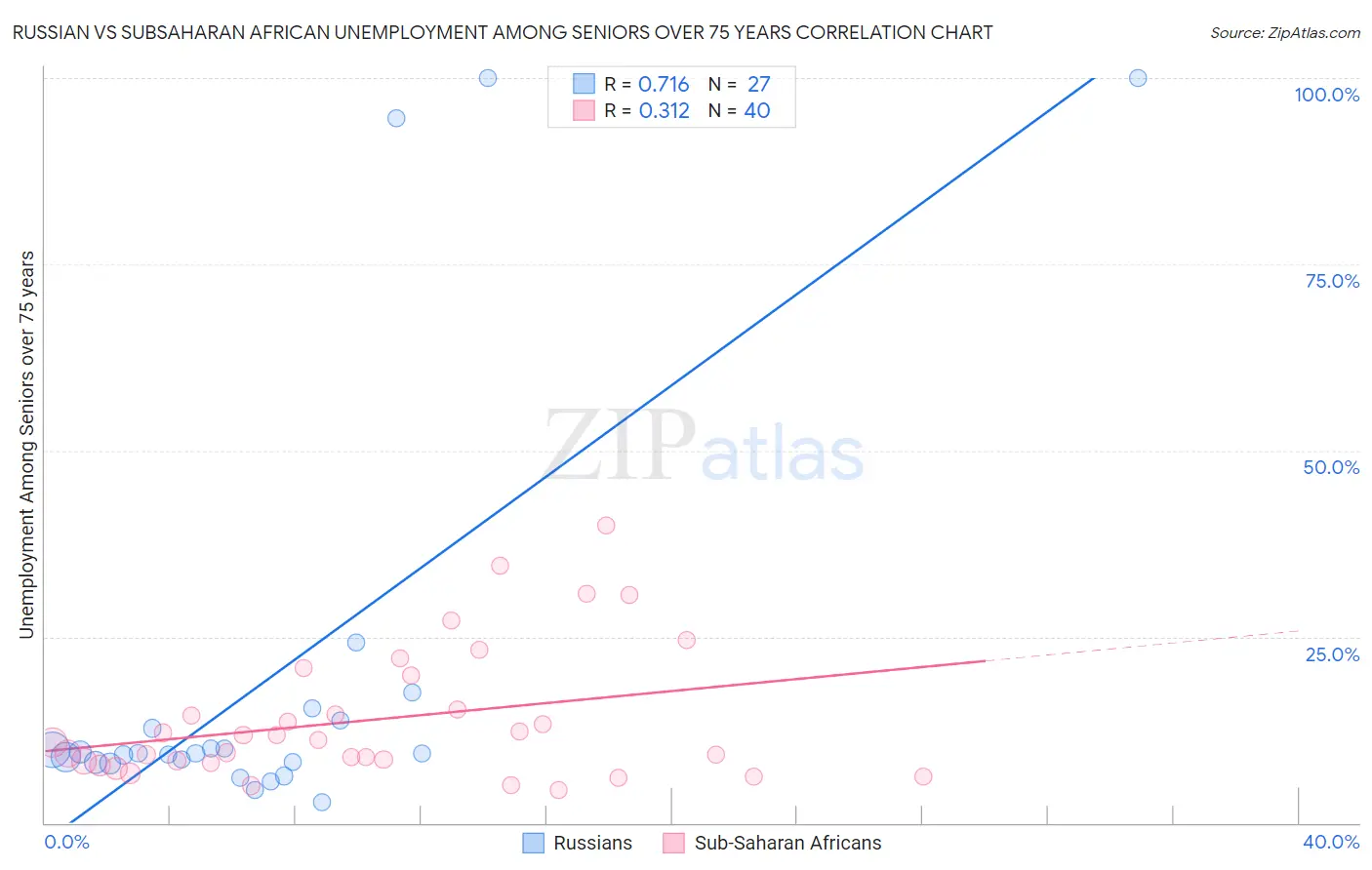 Russian vs Subsaharan African Unemployment Among Seniors over 75 years