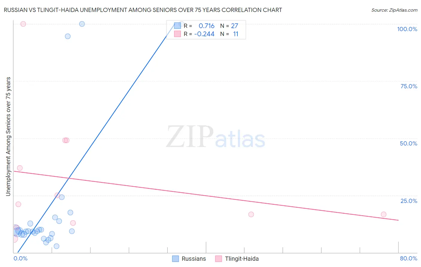 Russian vs Tlingit-Haida Unemployment Among Seniors over 75 years