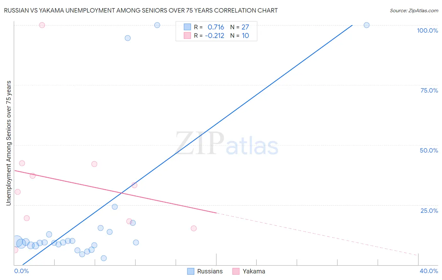 Russian vs Yakama Unemployment Among Seniors over 75 years