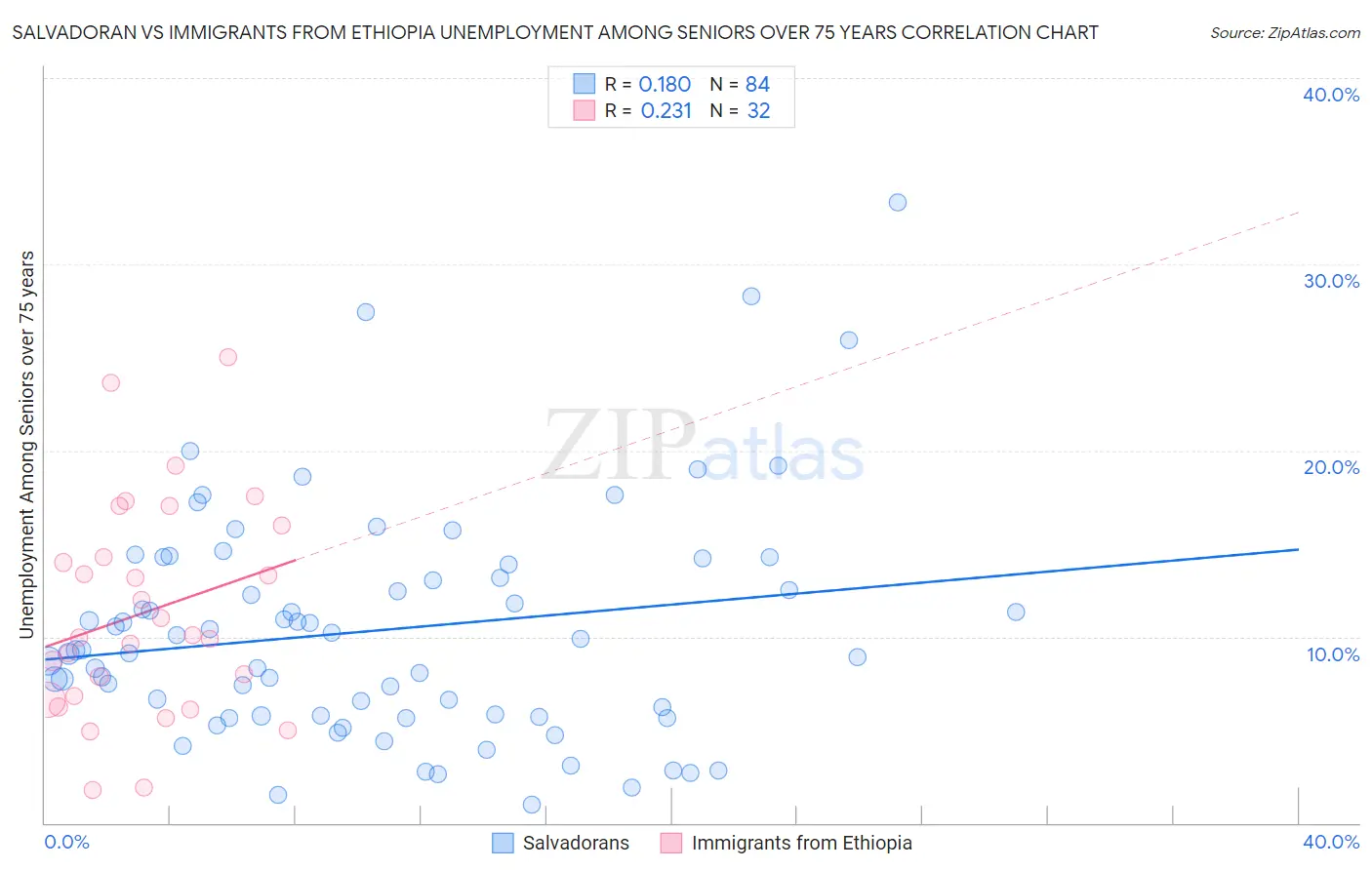 Salvadoran vs Immigrants from Ethiopia Unemployment Among Seniors over 75 years
