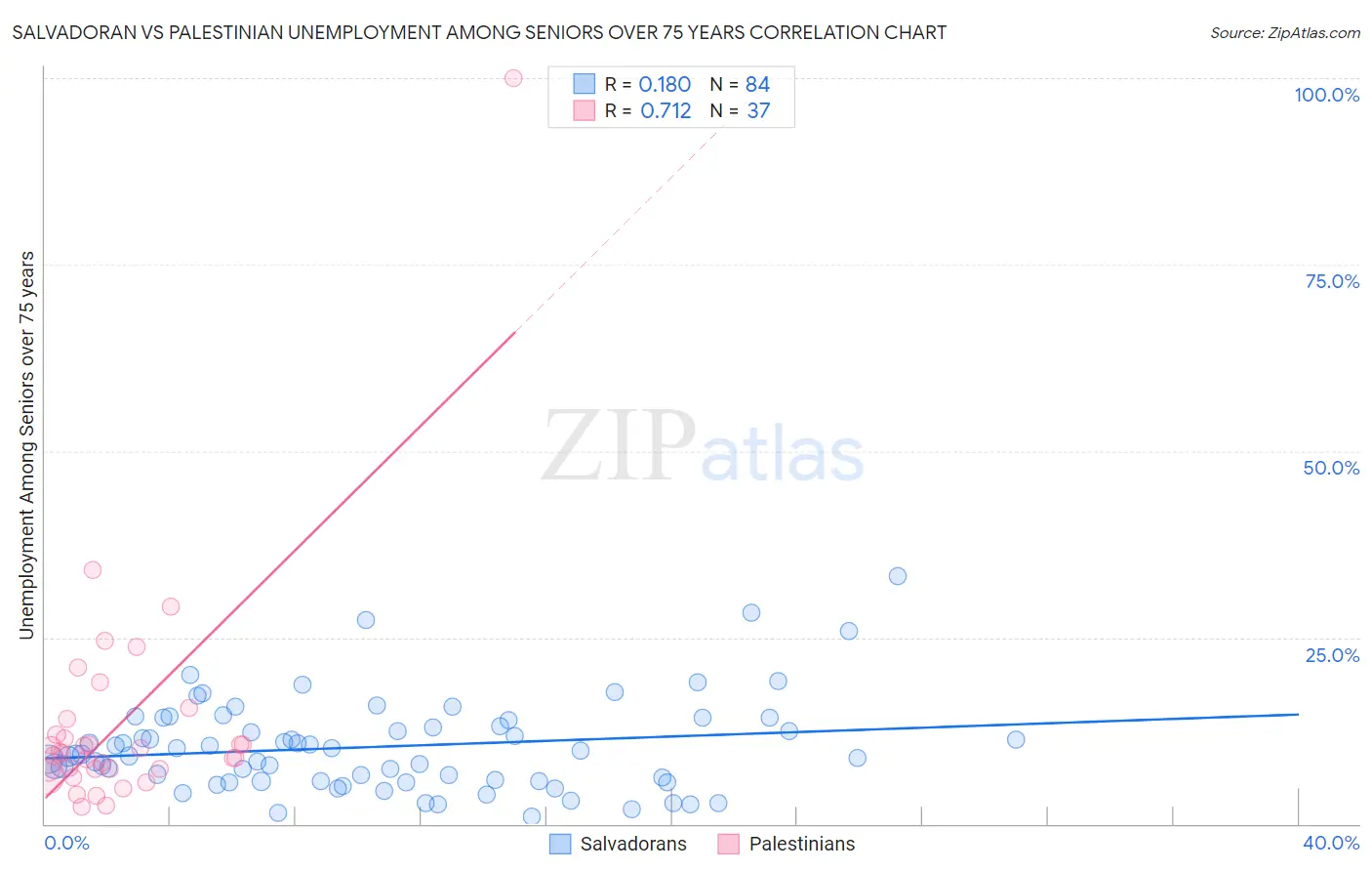 Salvadoran vs Palestinian Unemployment Among Seniors over 75 years