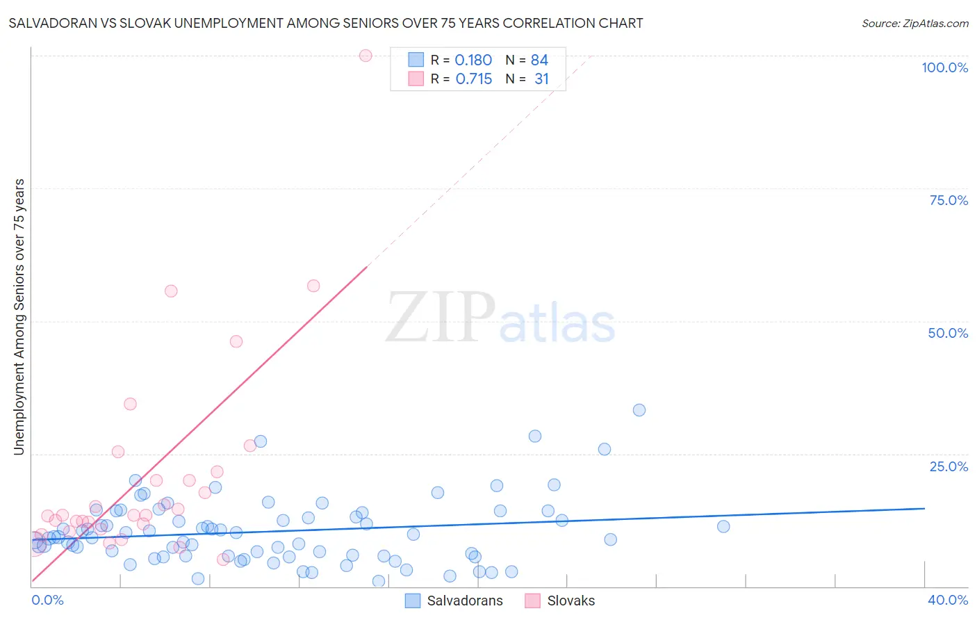 Salvadoran vs Slovak Unemployment Among Seniors over 75 years