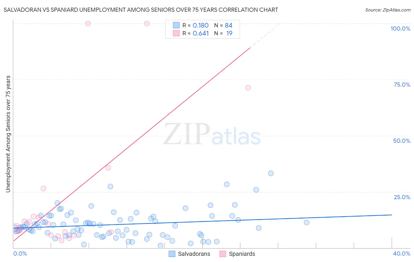 Salvadoran vs Spaniard Unemployment Among Seniors over 75 years