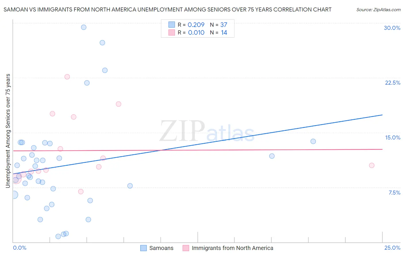 Samoan vs Immigrants from North America Unemployment Among Seniors over 75 years