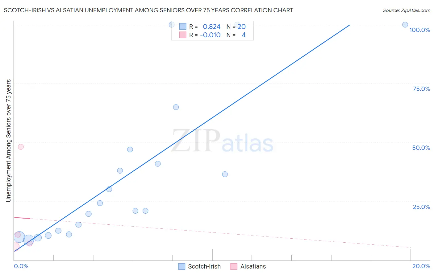 Scotch-Irish vs Alsatian Unemployment Among Seniors over 75 years