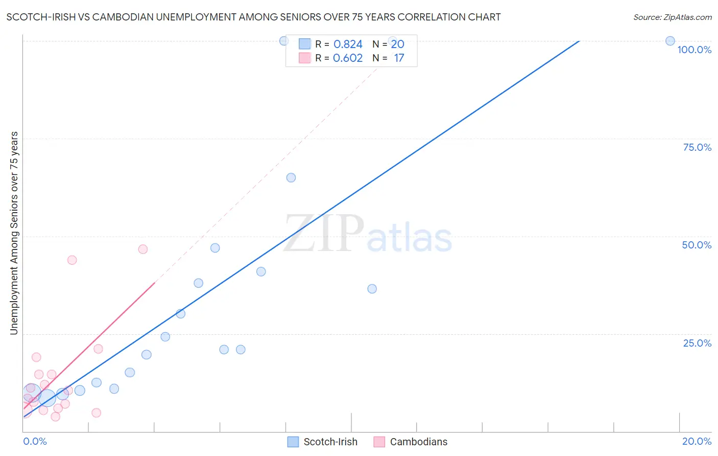 Scotch-Irish vs Cambodian Unemployment Among Seniors over 75 years