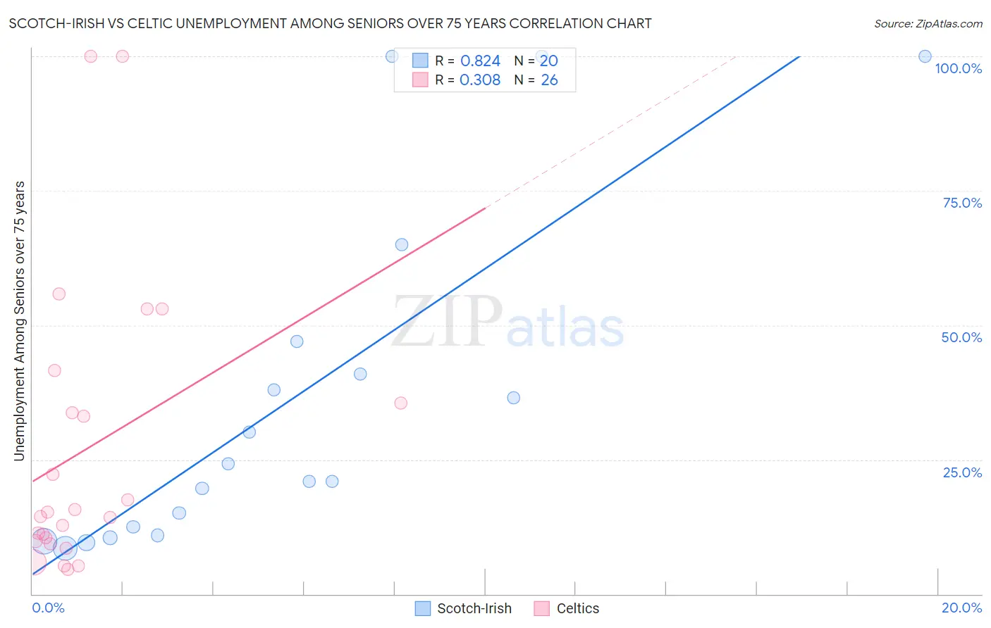 Scotch-Irish vs Celtic Unemployment Among Seniors over 75 years