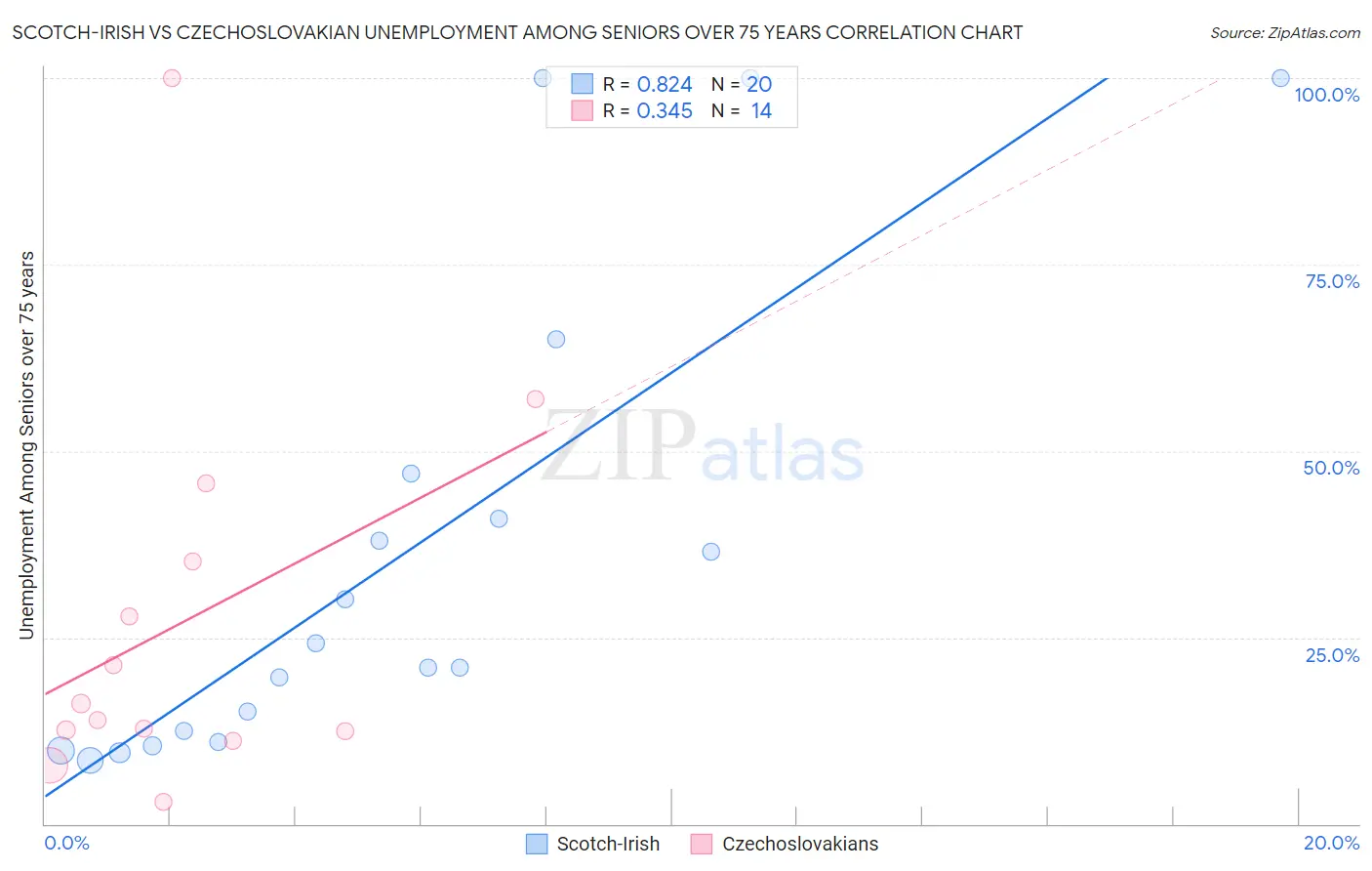 Scotch-Irish vs Czechoslovakian Unemployment Among Seniors over 75 years