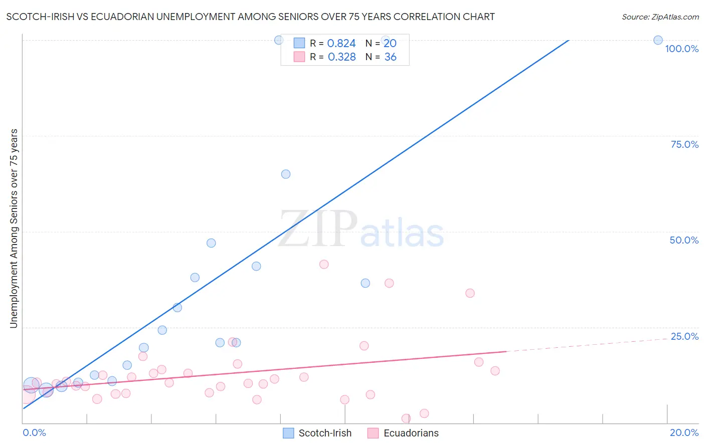 Scotch-Irish vs Ecuadorian Unemployment Among Seniors over 75 years