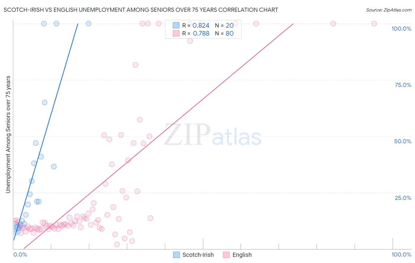 Scotch-Irish vs English Unemployment Among Seniors over 75 years