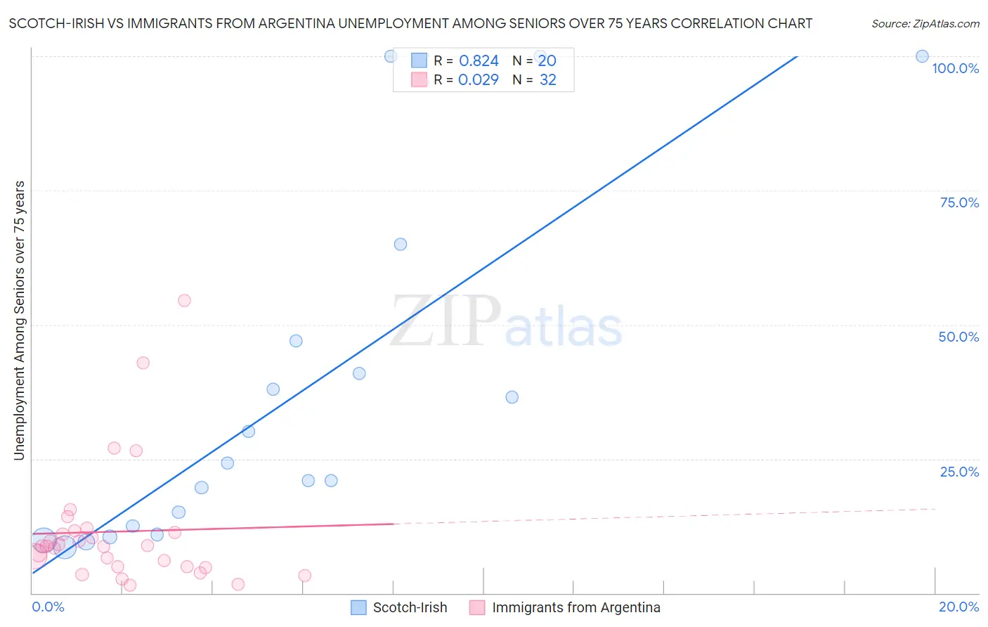 Scotch-Irish vs Immigrants from Argentina Unemployment Among Seniors over 75 years