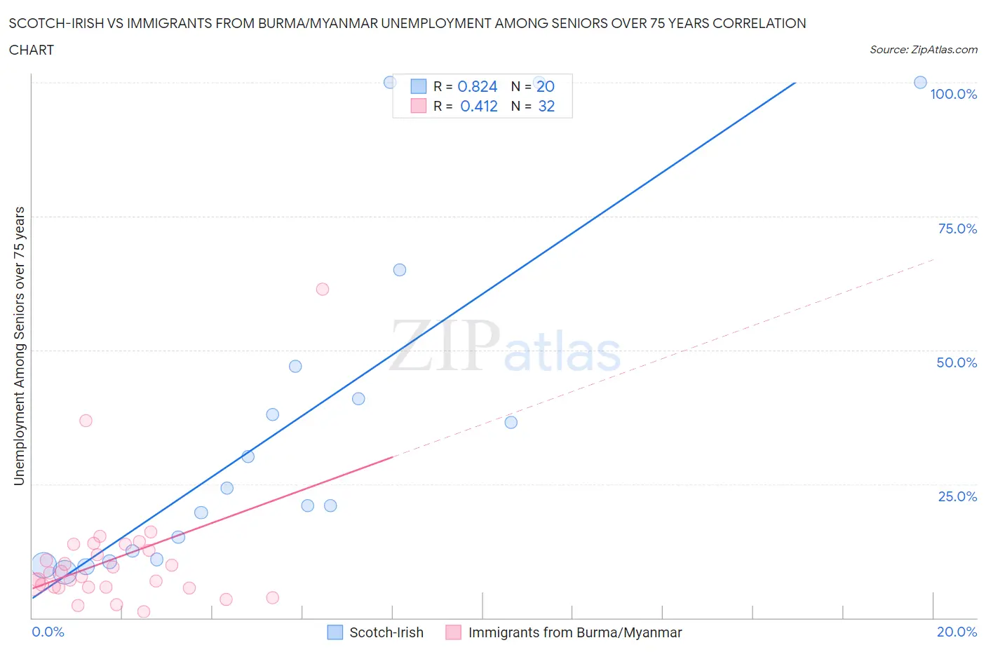 Scotch-Irish vs Immigrants from Burma/Myanmar Unemployment Among Seniors over 75 years