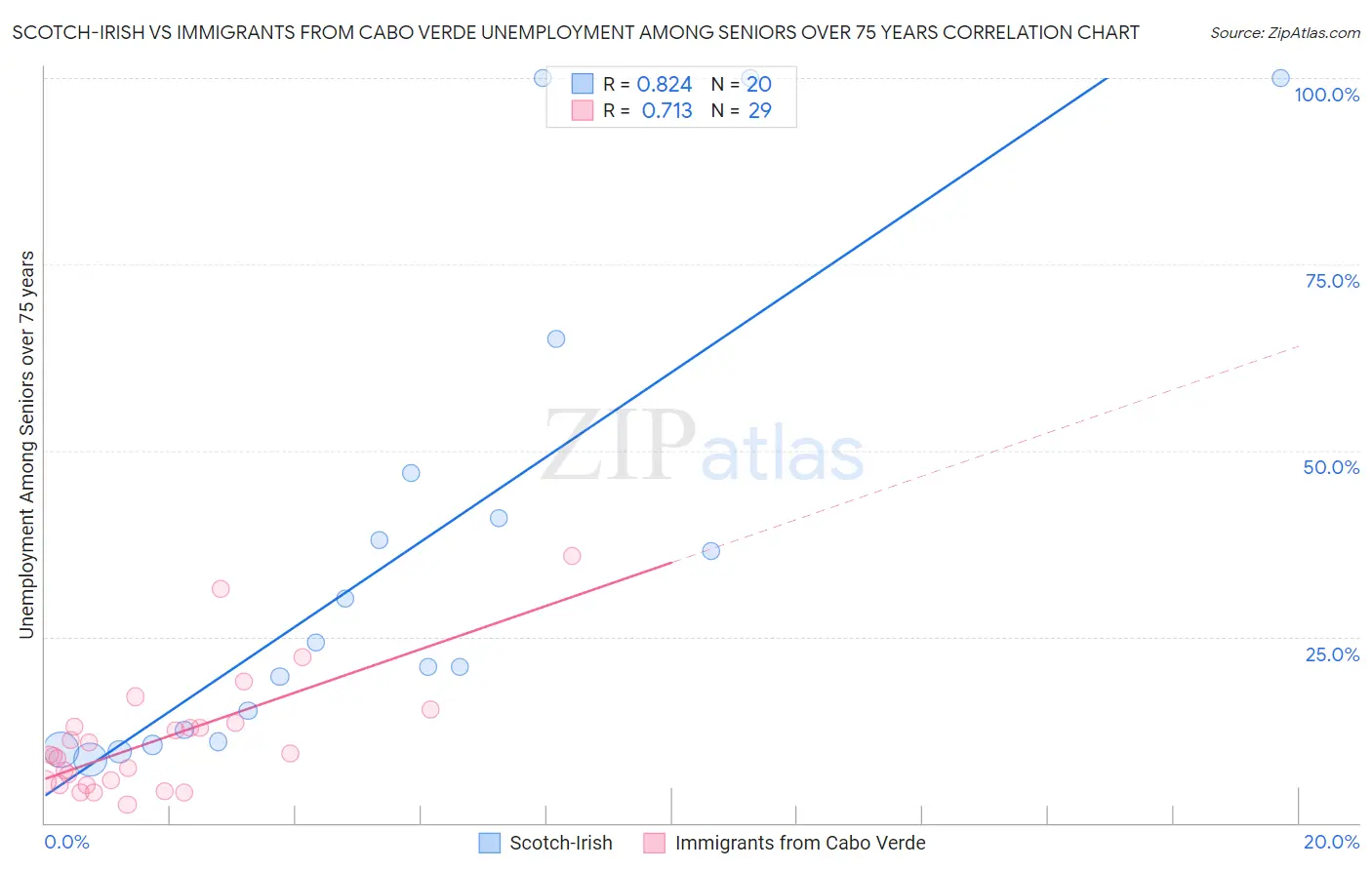 Scotch-Irish vs Immigrants from Cabo Verde Unemployment Among Seniors over 75 years