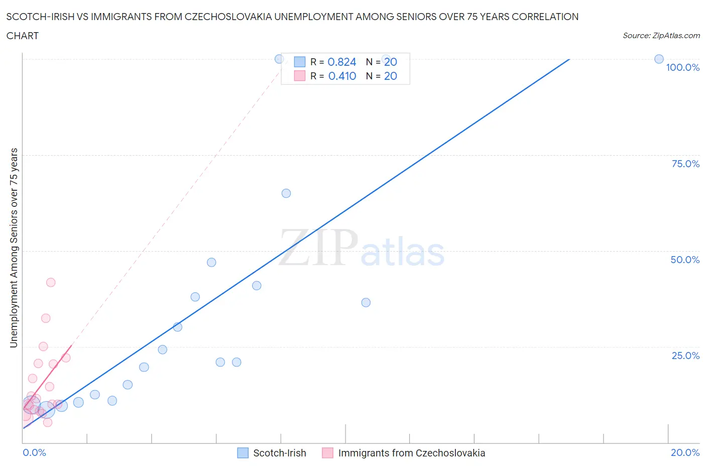 Scotch-Irish vs Immigrants from Czechoslovakia Unemployment Among Seniors over 75 years