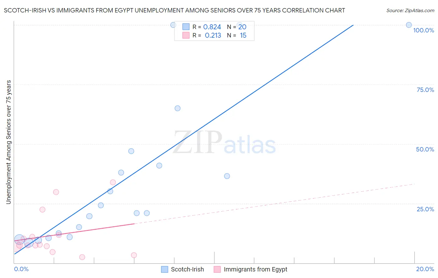 Scotch-Irish vs Immigrants from Egypt Unemployment Among Seniors over 75 years