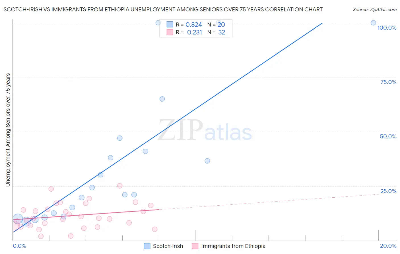 Scotch-Irish vs Immigrants from Ethiopia Unemployment Among Seniors over 75 years