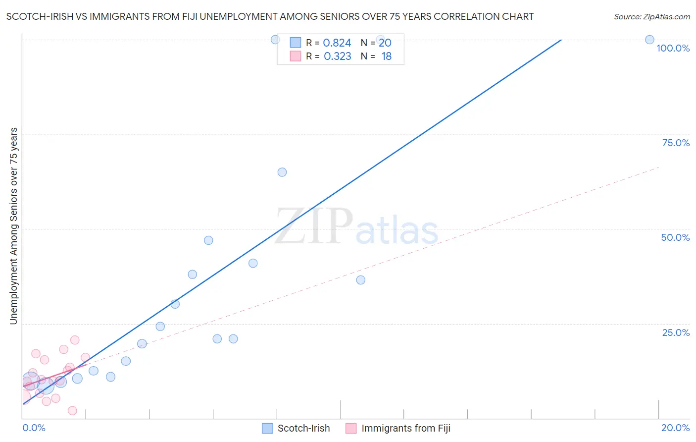 Scotch-Irish vs Immigrants from Fiji Unemployment Among Seniors over 75 years