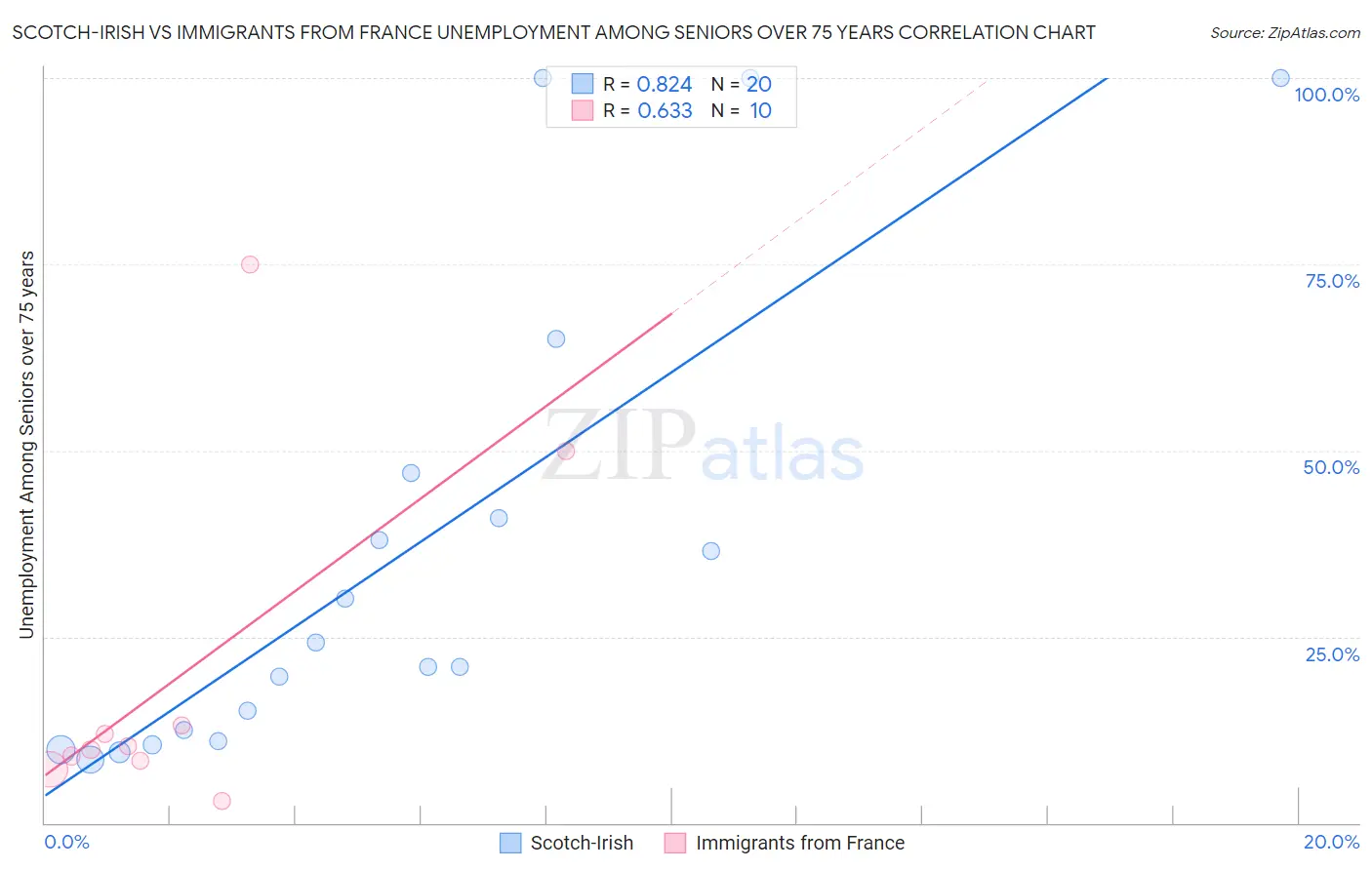 Scotch-Irish vs Immigrants from France Unemployment Among Seniors over 75 years