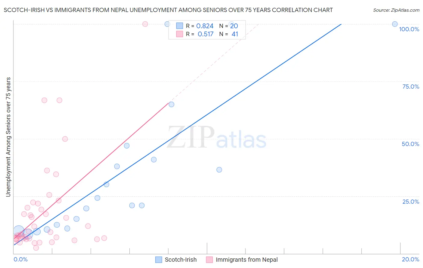 Scotch-Irish vs Immigrants from Nepal Unemployment Among Seniors over 75 years