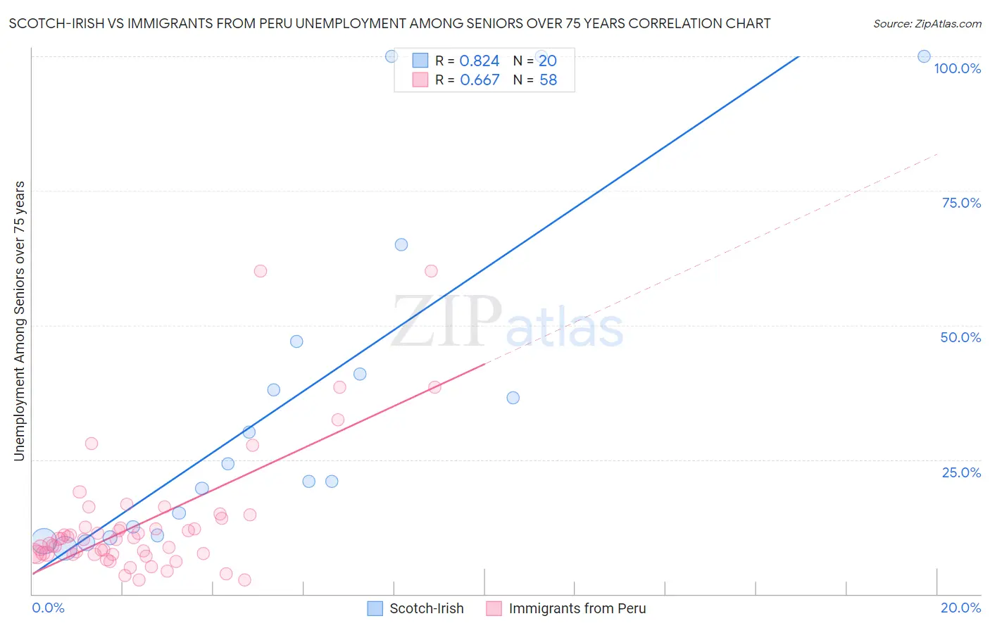 Scotch-Irish vs Immigrants from Peru Unemployment Among Seniors over 75 years