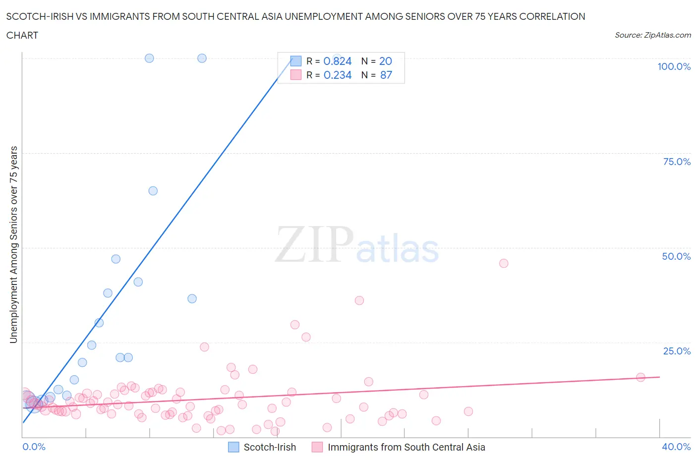 Scotch-Irish vs Immigrants from South Central Asia Unemployment Among Seniors over 75 years