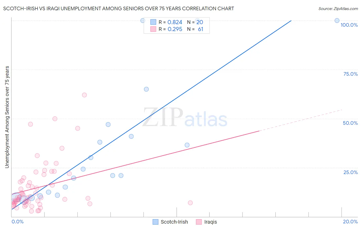 Scotch-Irish vs Iraqi Unemployment Among Seniors over 75 years