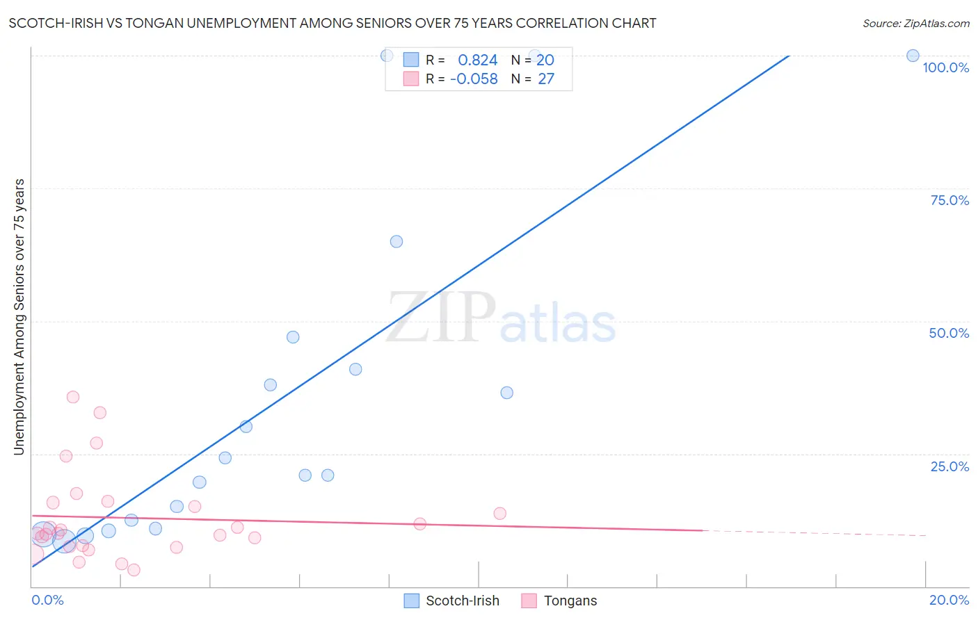 Scotch-Irish vs Tongan Unemployment Among Seniors over 75 years