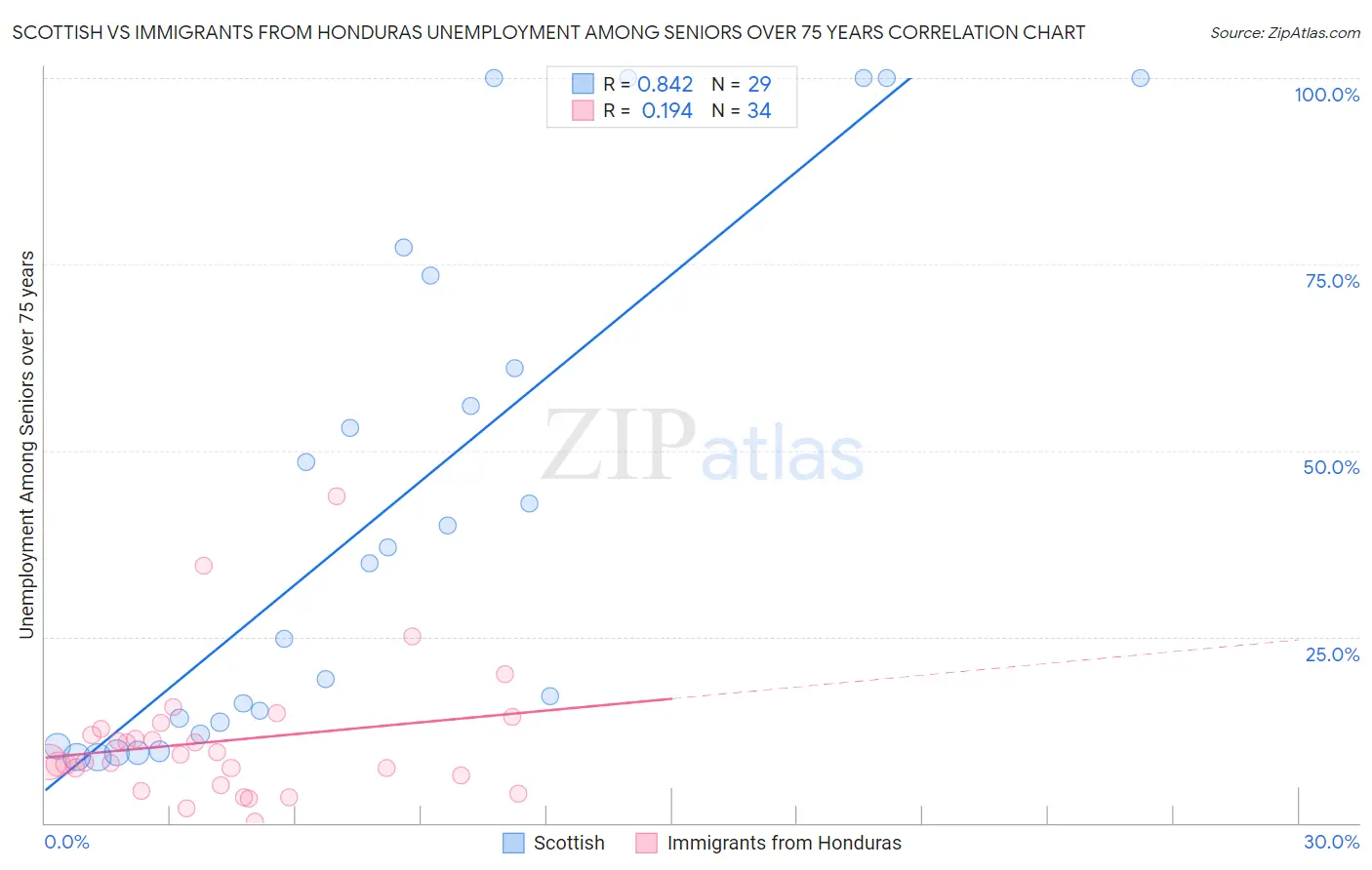 Scottish vs Immigrants from Honduras Unemployment Among Seniors over 75 years