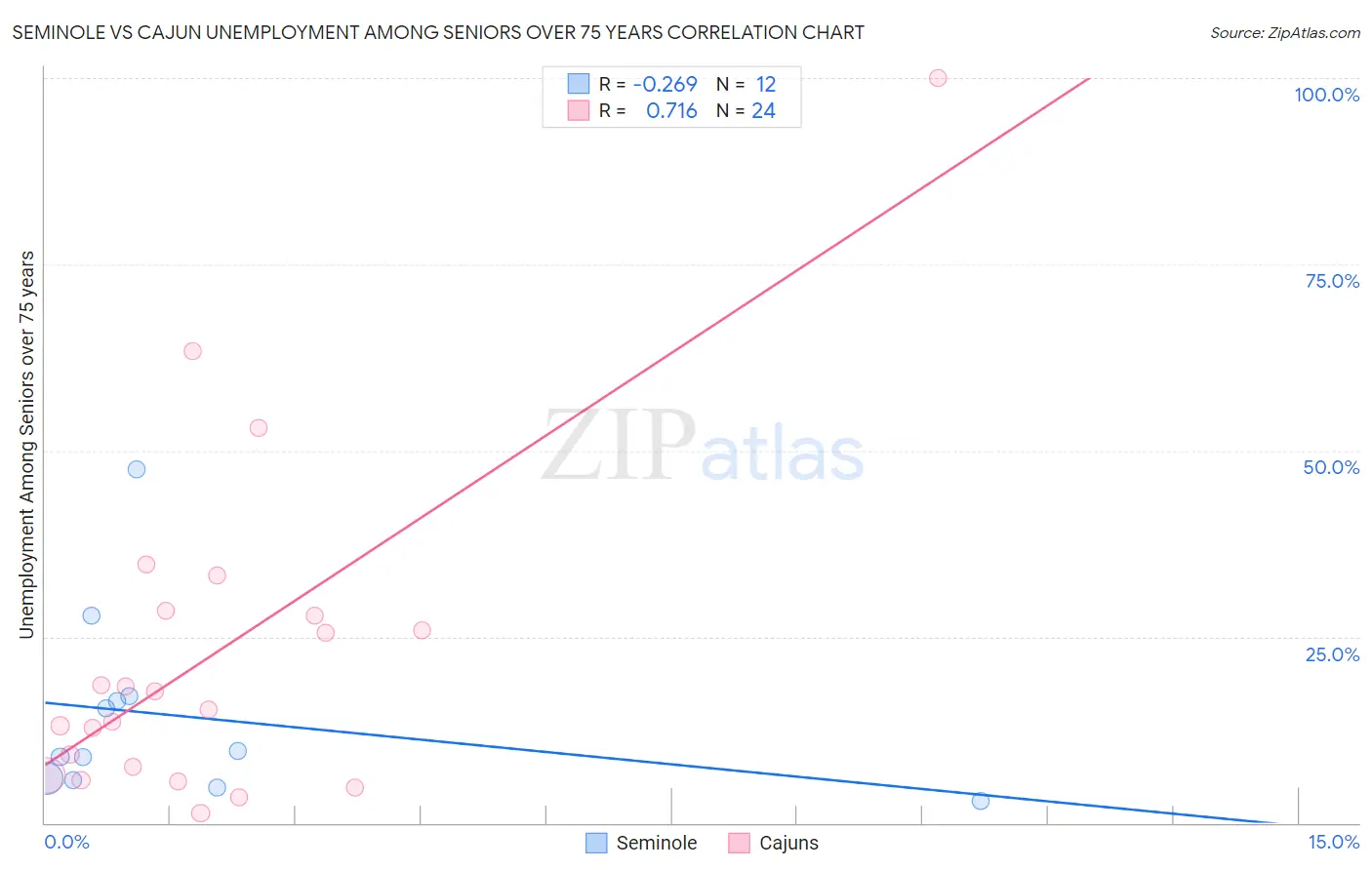 Seminole vs Cajun Unemployment Among Seniors over 75 years