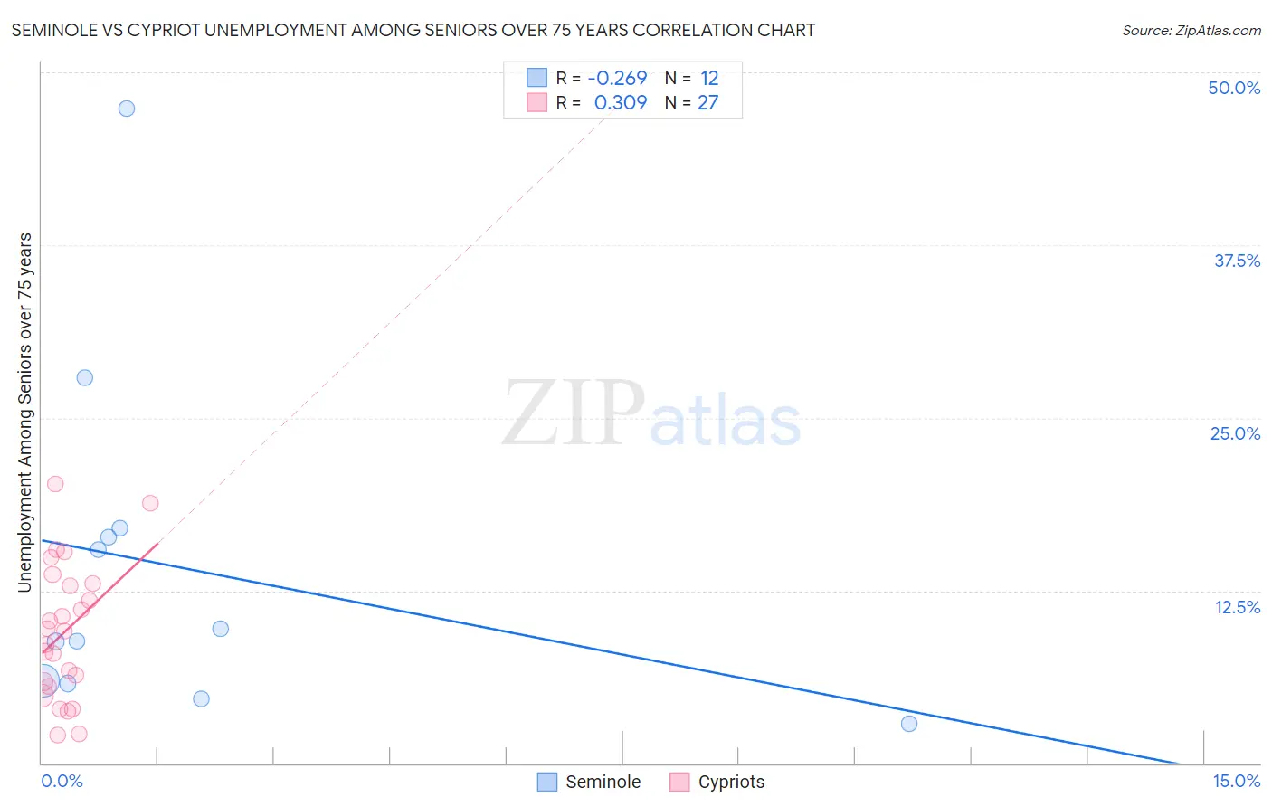 Seminole vs Cypriot Unemployment Among Seniors over 75 years